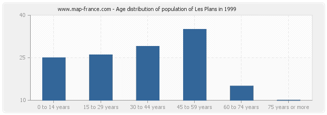Age distribution of population of Les Plans in 1999